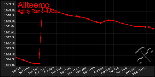 Last 31 Days Graph of Allteemo