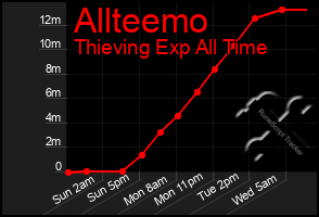 Total Graph of Allteemo