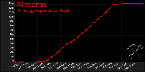 Last 31 Days Graph of Allteemo
