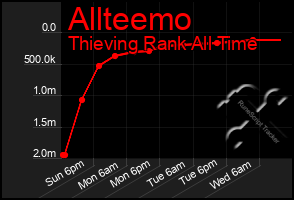 Total Graph of Allteemo