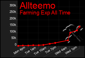 Total Graph of Allteemo