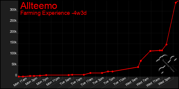 Last 31 Days Graph of Allteemo