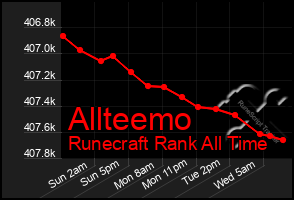 Total Graph of Allteemo