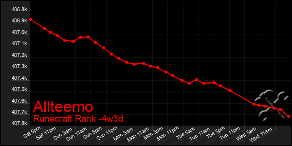 Last 31 Days Graph of Allteemo