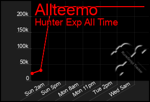 Total Graph of Allteemo