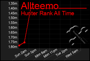 Total Graph of Allteemo