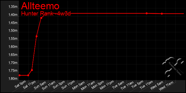 Last 31 Days Graph of Allteemo