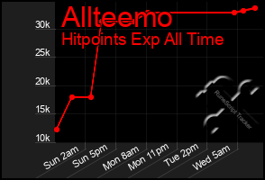Total Graph of Allteemo