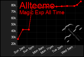 Total Graph of Allteemo
