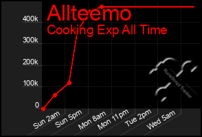 Total Graph of Allteemo