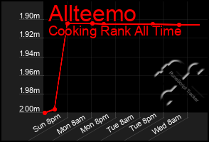 Total Graph of Allteemo