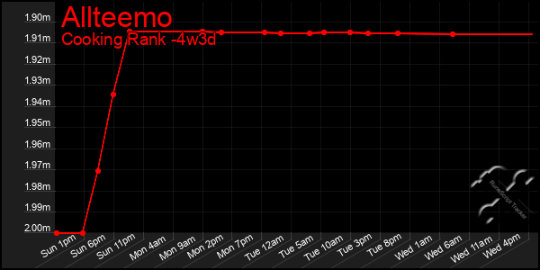 Last 31 Days Graph of Allteemo