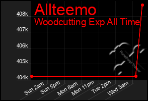 Total Graph of Allteemo