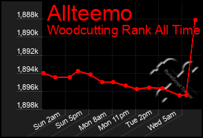 Total Graph of Allteemo