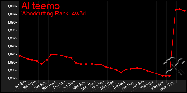 Last 31 Days Graph of Allteemo