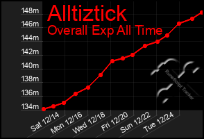 Total Graph of Alltiztick