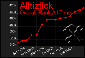 Total Graph of Alltiztick