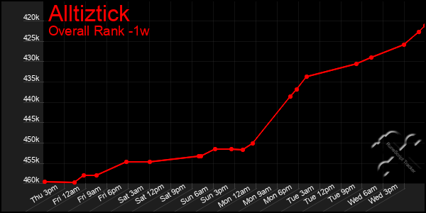 Last 7 Days Graph of Alltiztick