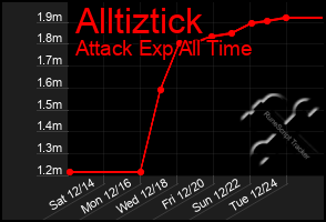 Total Graph of Alltiztick