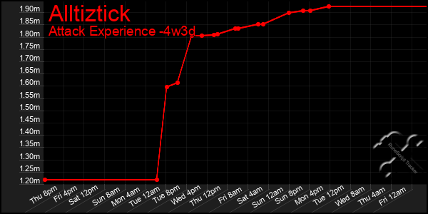 Last 31 Days Graph of Alltiztick