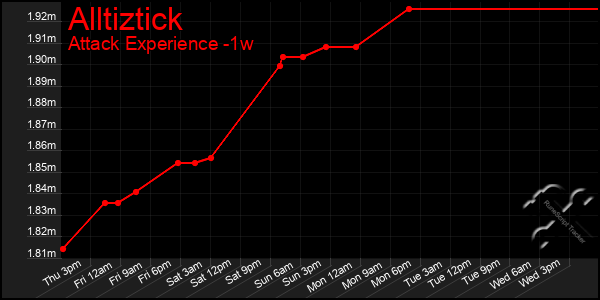 Last 7 Days Graph of Alltiztick