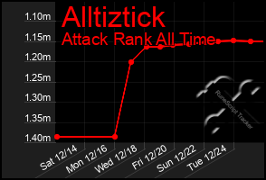 Total Graph of Alltiztick