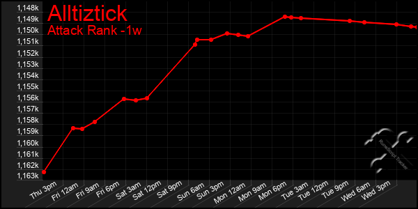 Last 7 Days Graph of Alltiztick