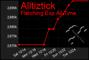 Total Graph of Alltiztick