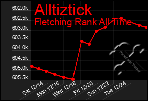 Total Graph of Alltiztick