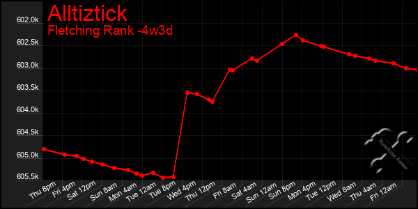 Last 31 Days Graph of Alltiztick