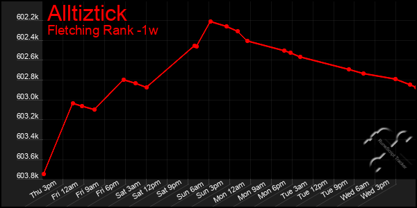 Last 7 Days Graph of Alltiztick