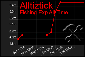 Total Graph of Alltiztick