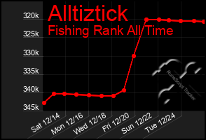 Total Graph of Alltiztick