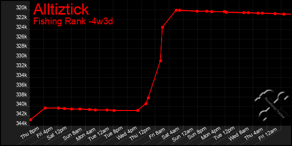 Last 31 Days Graph of Alltiztick