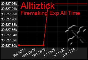 Total Graph of Alltiztick