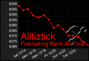 Total Graph of Alltiztick