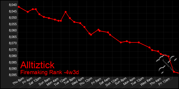 Last 31 Days Graph of Alltiztick