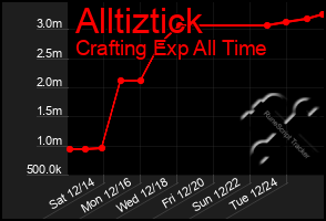 Total Graph of Alltiztick