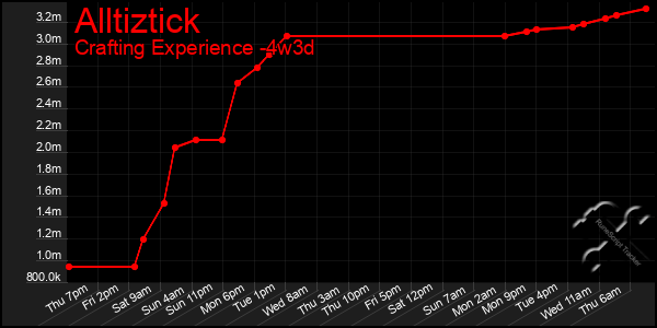 Last 31 Days Graph of Alltiztick