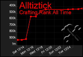 Total Graph of Alltiztick