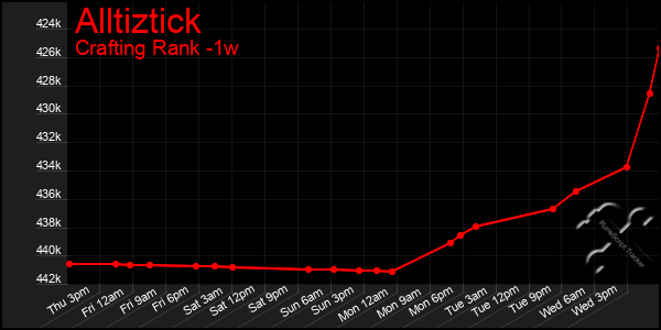 Last 7 Days Graph of Alltiztick