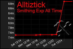 Total Graph of Alltiztick