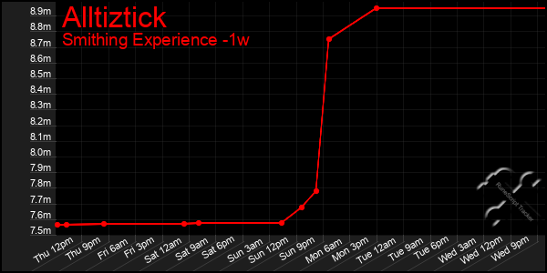 Last 7 Days Graph of Alltiztick