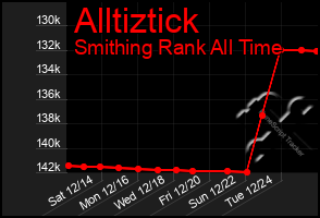 Total Graph of Alltiztick