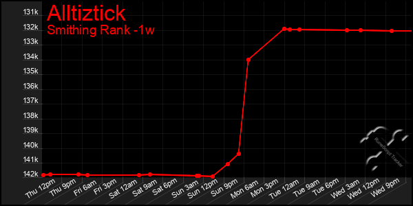 Last 7 Days Graph of Alltiztick