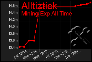 Total Graph of Alltiztick