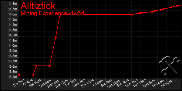 Last 31 Days Graph of Alltiztick