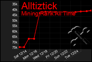 Total Graph of Alltiztick