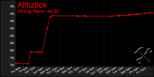 Last 31 Days Graph of Alltiztick