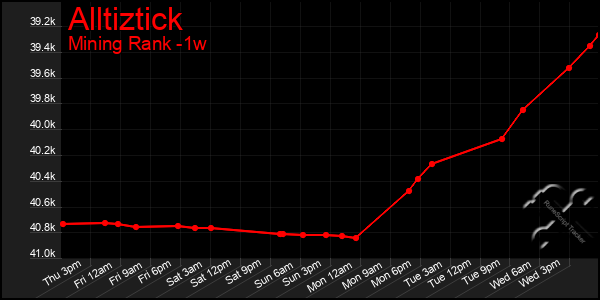 Last 7 Days Graph of Alltiztick